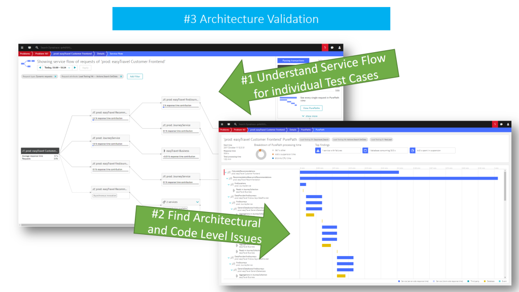 Dynatrace Service Flow highlights architectural patterns for all or a subset of transactions thanks to its flexible filtering. One click away is the PurePath and code level visibility.