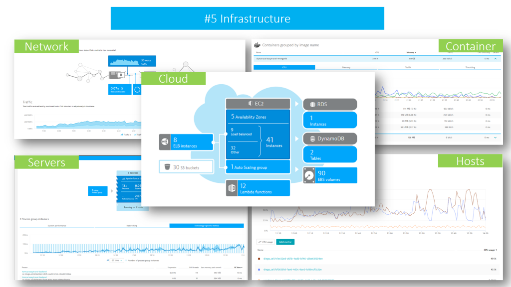 Analyzing and understanding the underlying infrastructure (physical, virtual, containers or cloud) are as important as having insights into your applications and services.