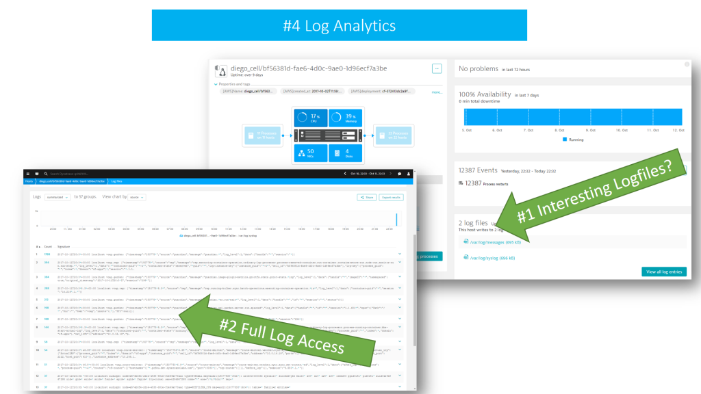 Dynatrace OneAgents see every single log message written, it highlights those that are of interest but also gives you full access to all log content 