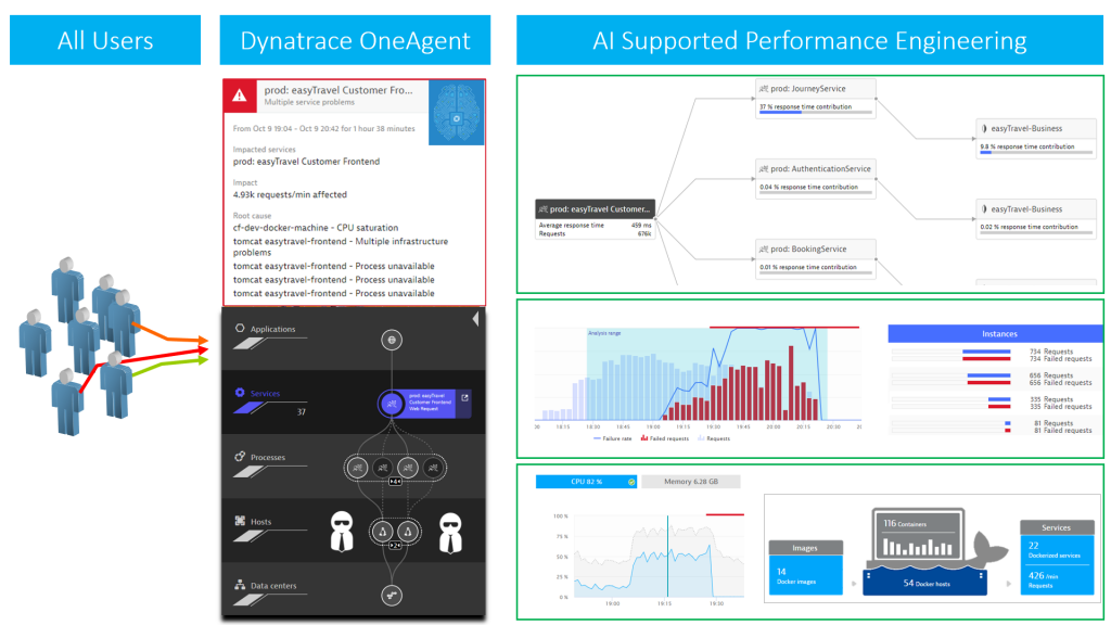 Leveraging Dynatrace in your Load Testing Environment elevates Performance Engineering to Optimizing Service Flow, Cloud, Container, PaaS and Cluster Utilization!