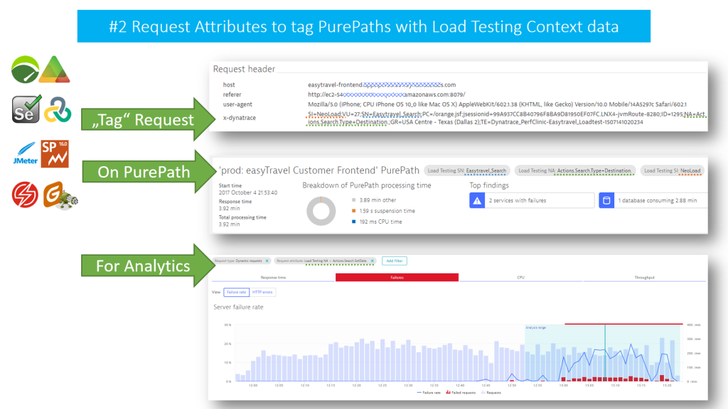 Dynatrace Request Attributes allow Load Testing Tools to pass test transaction information via an HTTP Header to tag PurePaths for targeted diagnostics & analytics