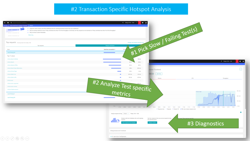 Dynatrace allows me to focus on the slowest, most failing or most resource consuming service endpoint or Test Transaction and then dive into hotspot diagnostics.