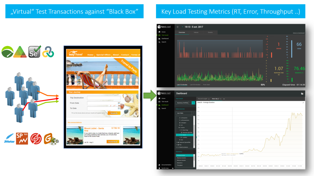 Load Testing against a “Black Box” hasn’t changed much even though applications, frameworks and stacks have