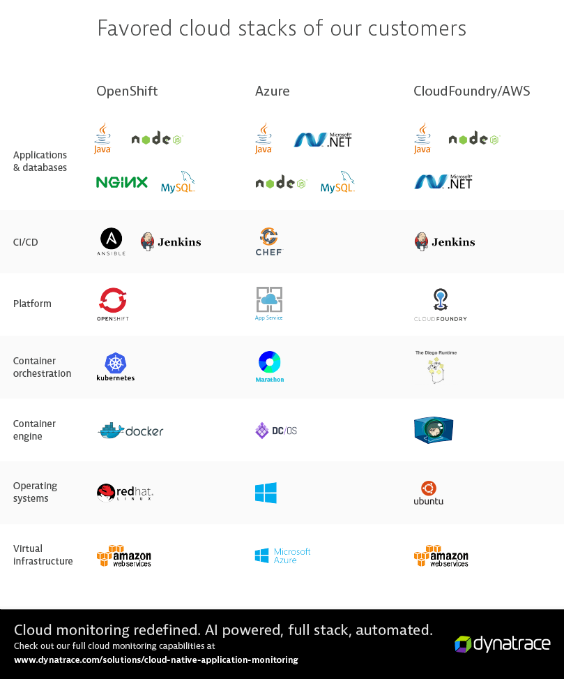What Are Containers How They Relate To Kubernetes And Why This Matters To Openstack Dynatrace Blog