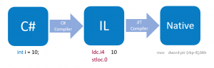 A flow diagram showing the C# compilation in a nutshell.