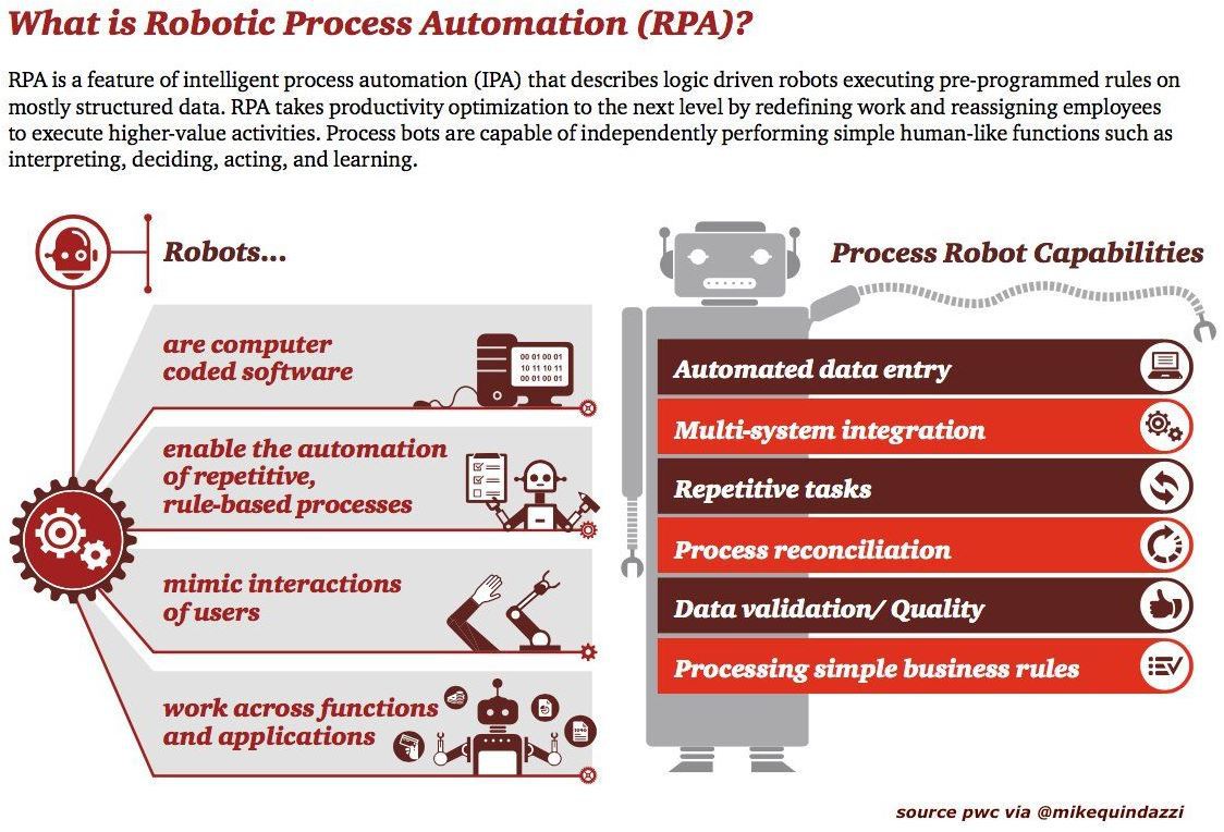 What is Robotic Process Automation?