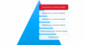 Evolution from traditional IT to Function as a Service