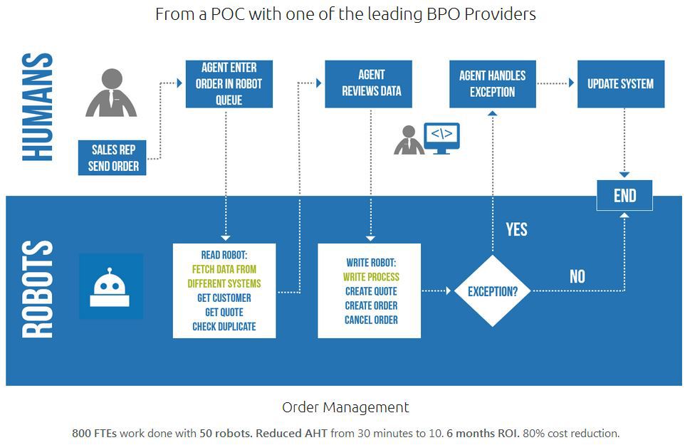 From a POC with one of the leading BPO Providers