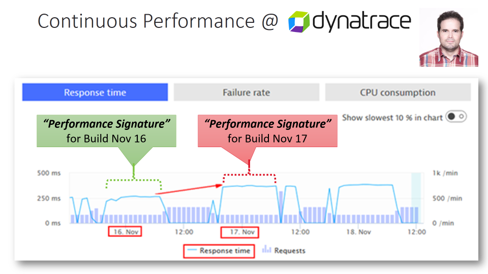 Continuous Performance at Dynatrace: Thomas automatically compares key performance metrics (=Performance Signature) 