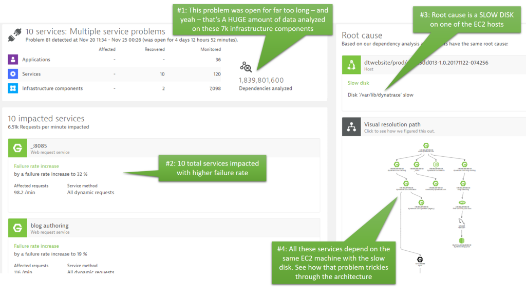 Dynatrace does a great job in collecting evidence while a problem is open – even when its open over days. The visual resolution path gives us an overview of the infrastructure impacted by this problem.