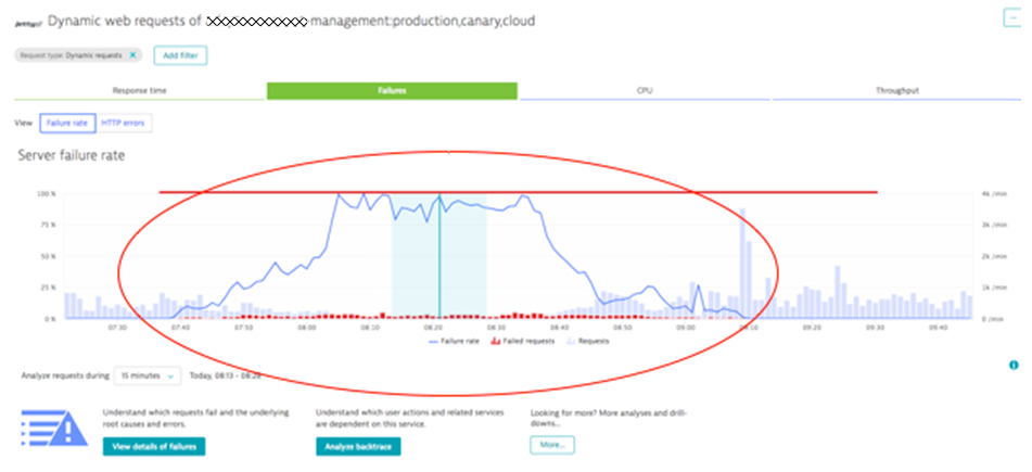 Failure Rate spike and drop in throughput automatically detected by Dynatrace on that particular service – impacting ALL dynamic requests