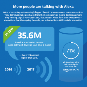 More people are talking with Alexa