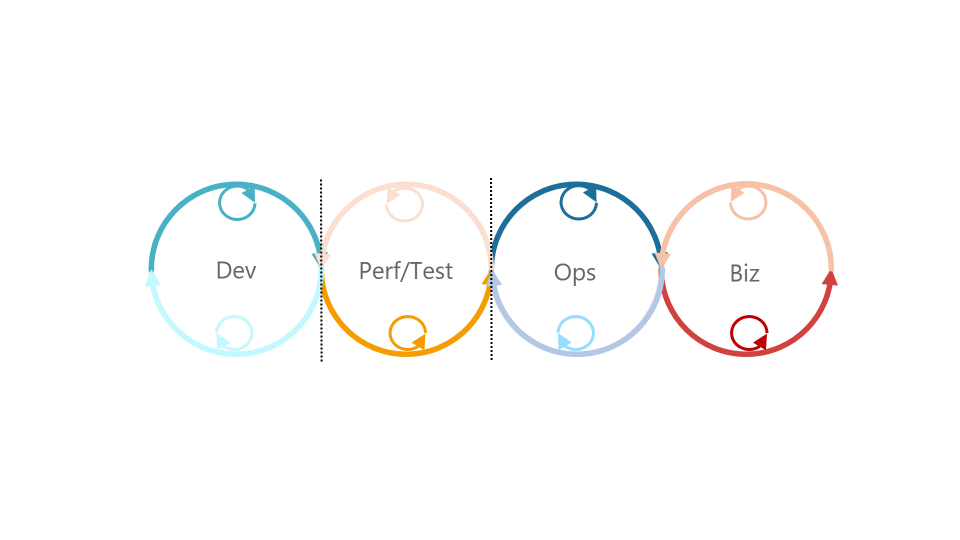 Performance Engineering in 2018: Fully Automated into your DevOps Tool Chain