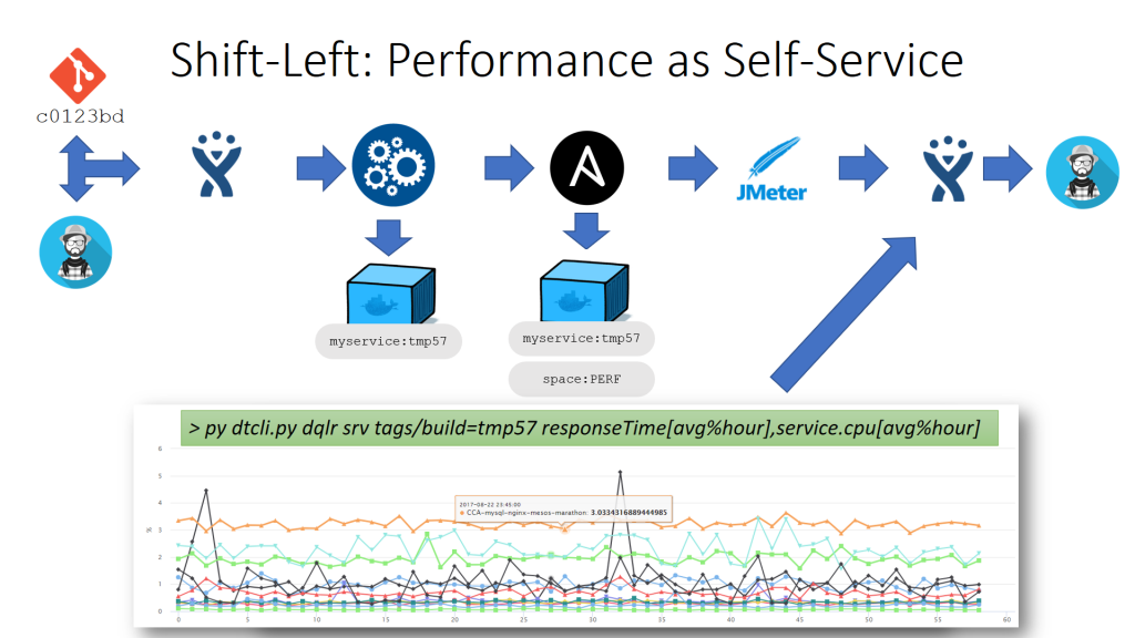 I taught myself Python by automated some “boring” re-occurring performance analysis tasks such as generating a report for every build and storing it on a Jira ticket!