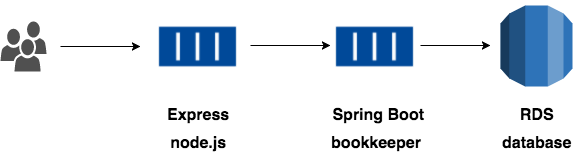 spring aws rds