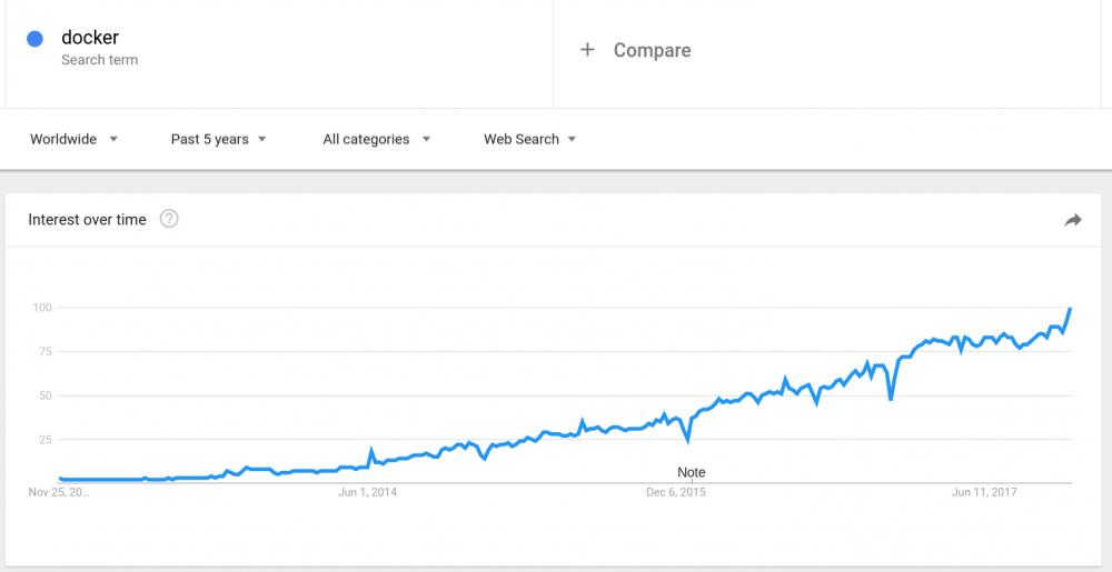 2018 is the year of Kubernetes - with some help from Docker