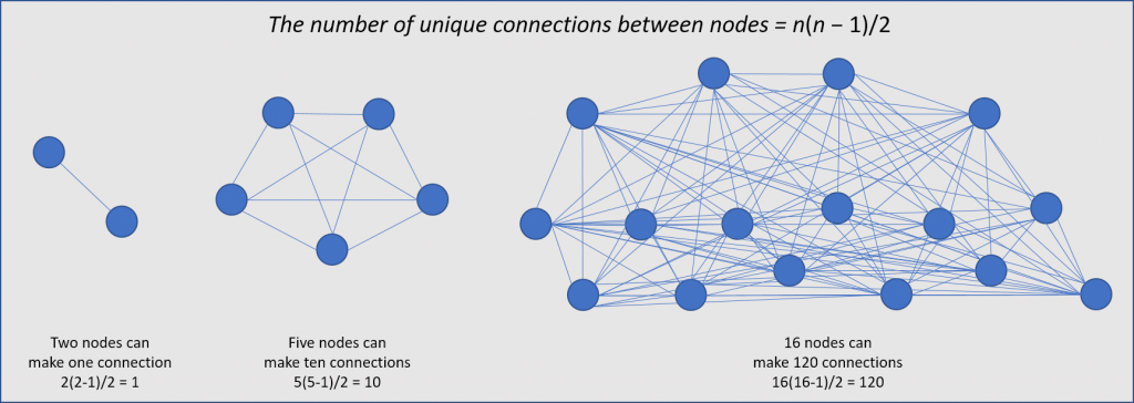 Diagrams with connections