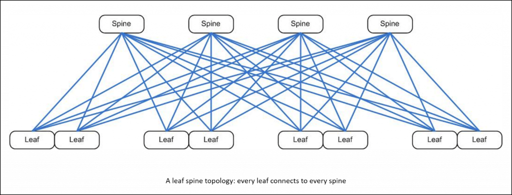 A leaf spine topology; every leaf connects to every spine