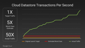 Google Cloud Pokemon Transactions Per Second