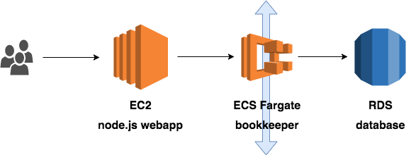 Application architecture on AWS