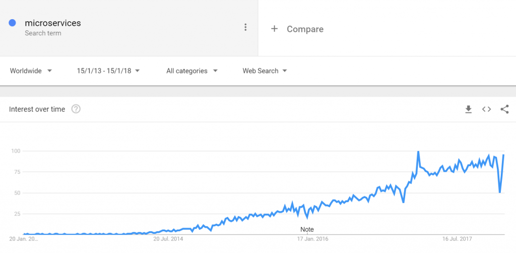 "Microservices" in Google Trends