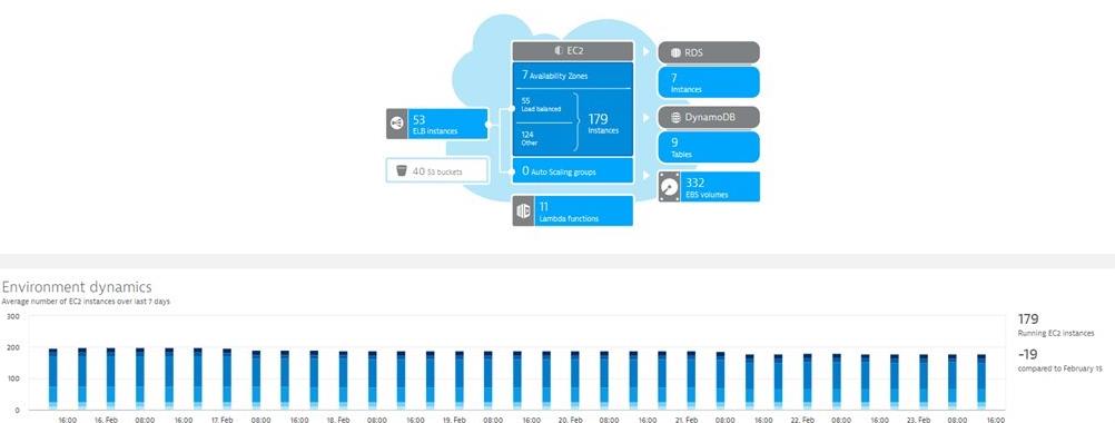 Dynatrace AWS Monitoring gives users current and historic overview of AWS resource usage. This helps identify usage patterns and can uncover “resource leaks”.