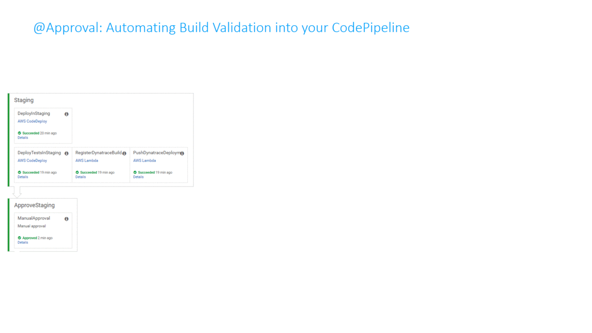 A Build Validation Request is issued after successful deployment. Once the time is right the build validation worker will do its validation and approve or reject the approval stage
