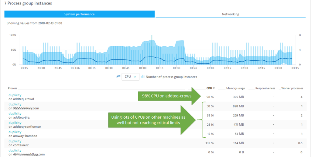 Dynatrace automatically monitors every process instance across all hosts with easy accessible charts in the Process Group Details view