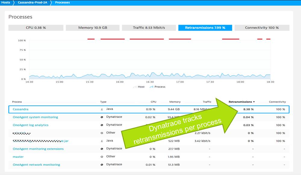 Dynatrace automatically monitors and alerts on network health issues and shows which processes / services are impacted