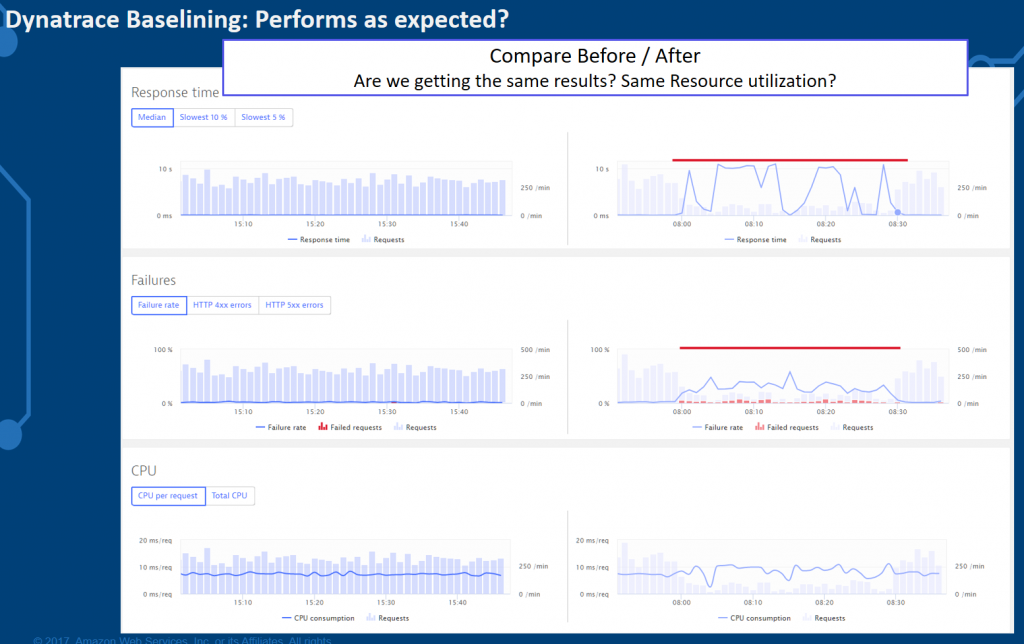 Dynatrace makes it easy to see how performance, failure rate or resource consumption have changed on a service or service endpoint!