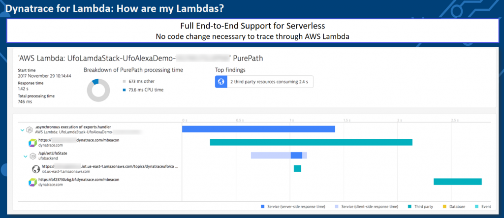 Dynatrace provides end-to-end PurePath visibility into and through your Serverless functions such as AWS Lambda or Azure Functions.