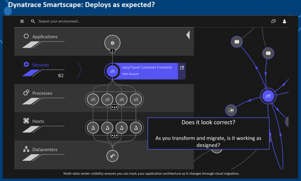 Do the containers and services run as expected? Where are they deployed? What are the dependencies? All questions we can answer with Dynatrace Smartscape!