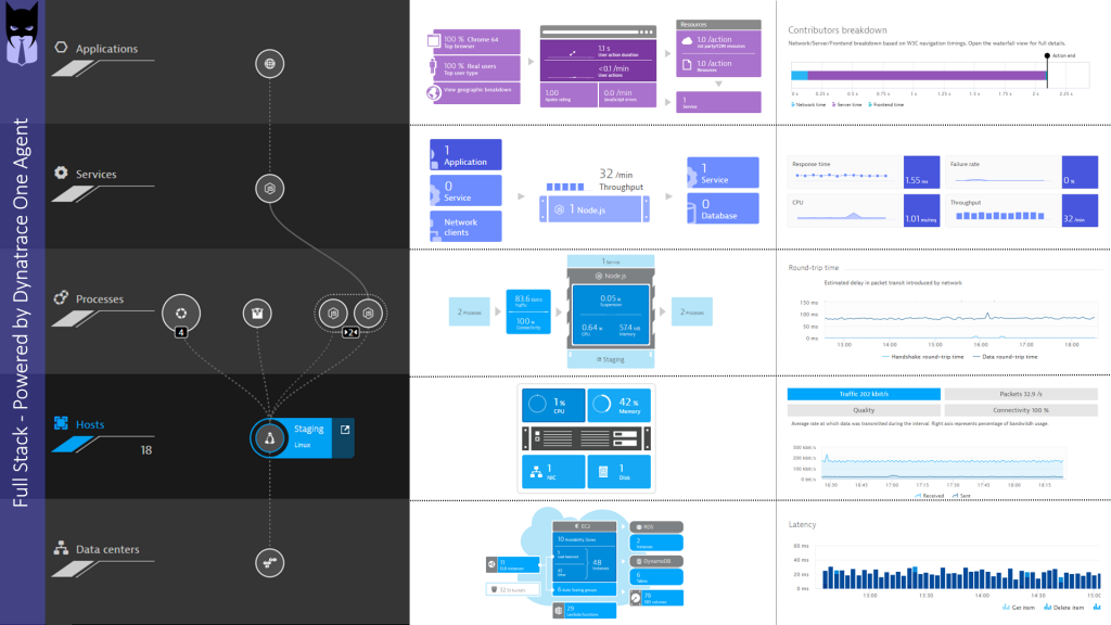 Dynatrace OneAgent, SmartScape, AI and API-First are core capabilities that were shaped during our own transformation