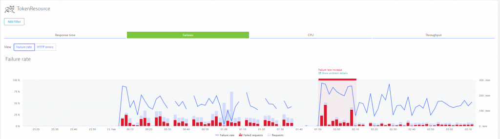 Dynatrace automatically detected unusual high failure rate on the TokenResource service.