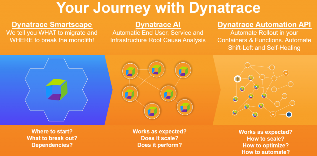 Dynatrace supports you in breaking the monolith and helps you automate tasks that no human can longer execute manually