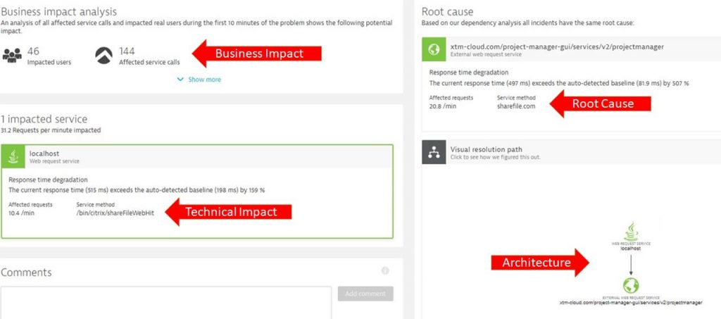 Dynatrace AI Detected Problems support business, operations and engineering to minimize the impact of problems on end users!