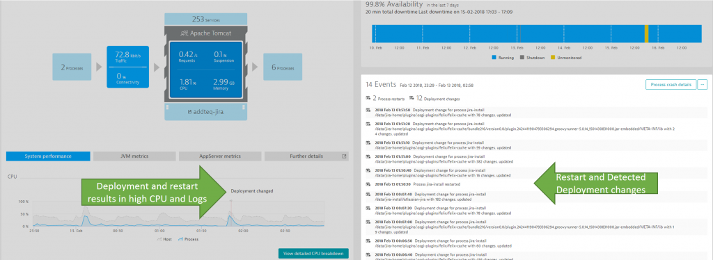 Dynatrace shows us that every time jira-install gets restarted we see some impact on the other depending services.