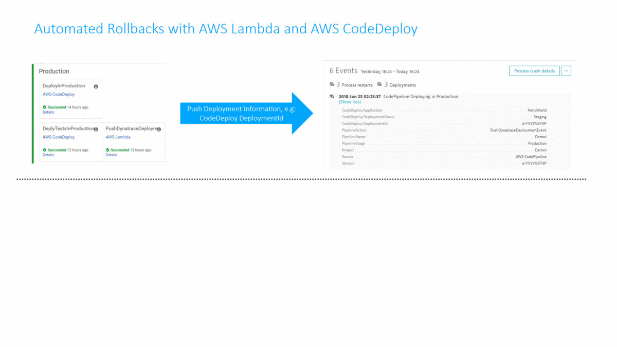 Using AWS Lambda and the Dynatrace AI-Detected Problem and Root Cause Data to solve the problem