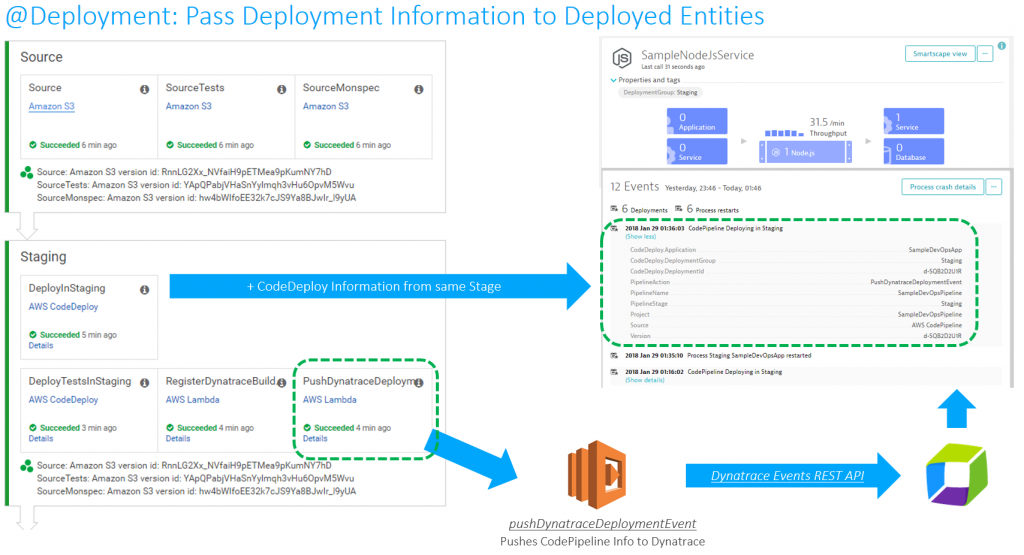 Using AWS Lambda to pass CodePipeline and CodeDeploy Information to Dynatrace via the Events API