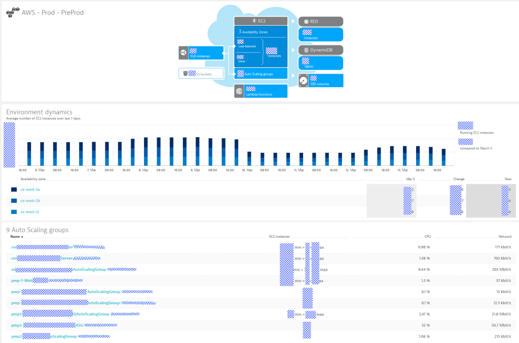 Dynatrace gives overview of all key AWS resources such as EC2 instances, Auto Scaling Groups, RDS, DynamoDB or Lambdas