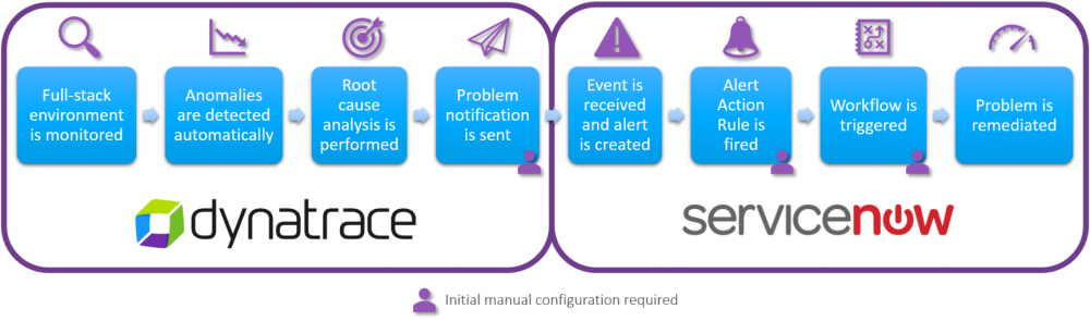 ServiceNow & Dynatrace: Symbiosis for self-healing applications