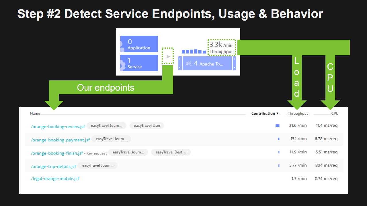 Better data on endpoints, usage and resource consumption allows for better decision on what to break out of the monolith first