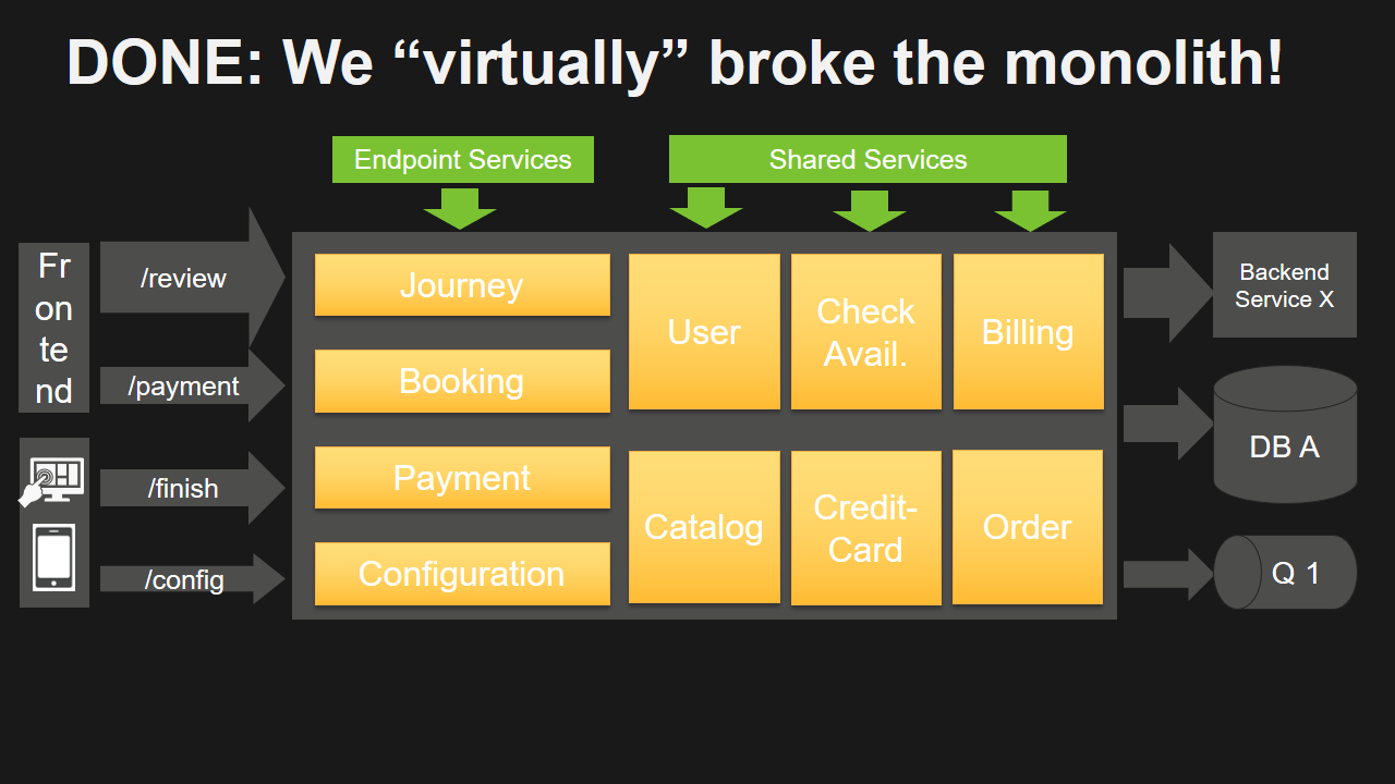 After several iterations we should have our first version of a “virtually” broken monolith