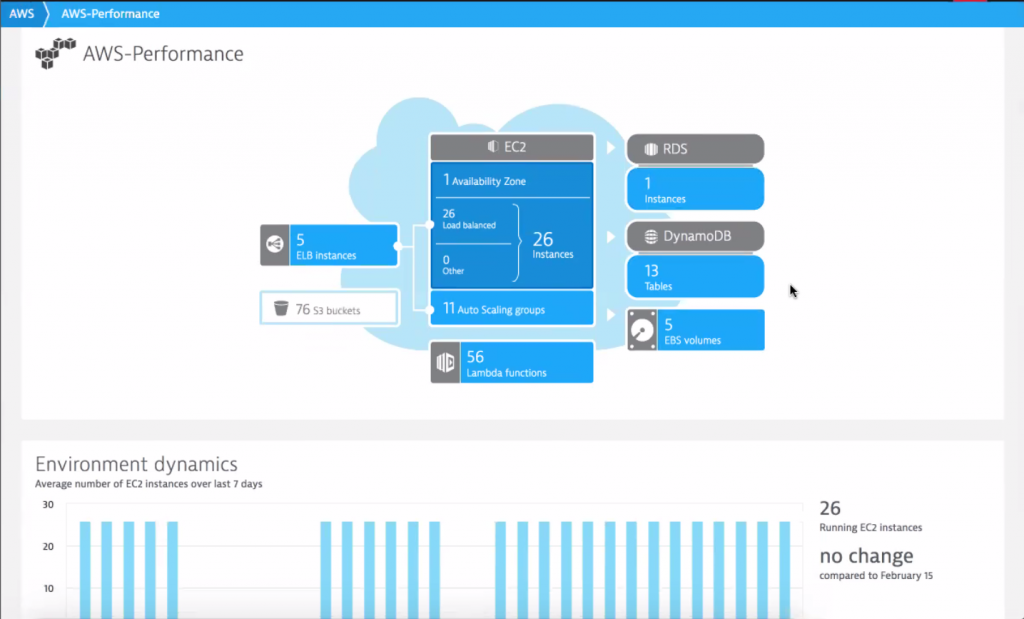 Most of this data is pulled from AWS CloudWatch and gets combined with data captured from Dynatrace OneAgent, Plugins or pushed via the Dynatrace REST API.