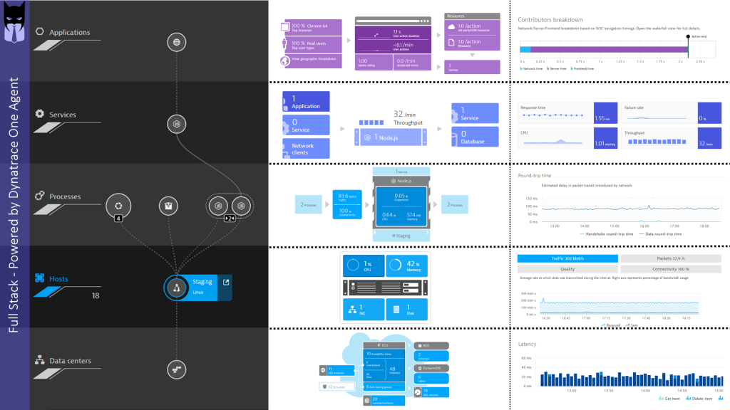 Dynatrace OneAgent: FullStack visibility with a single installation and zero configuration