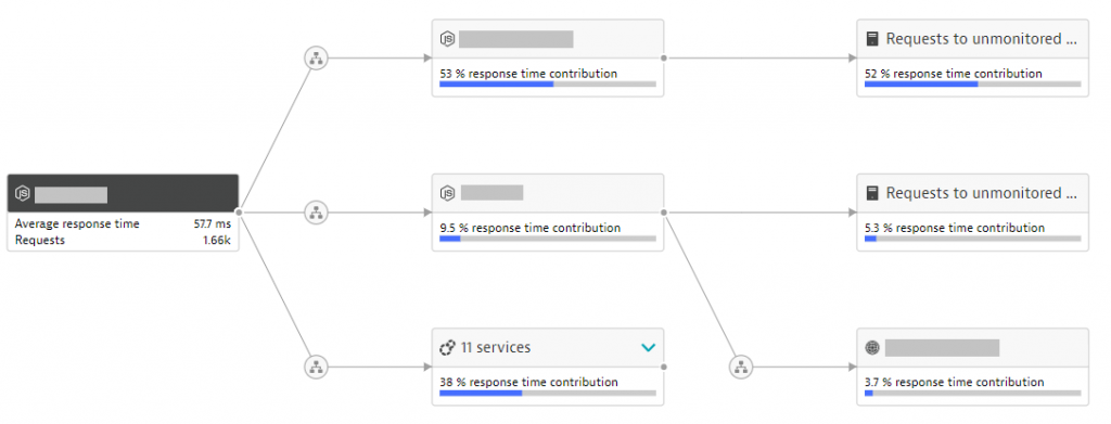 End-to-End Service Flow of every single request through different containers and services.