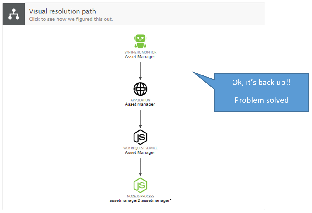 Dynatrace Problem Evolution: this view makes it easy to understand how a problem started and evolved over time.