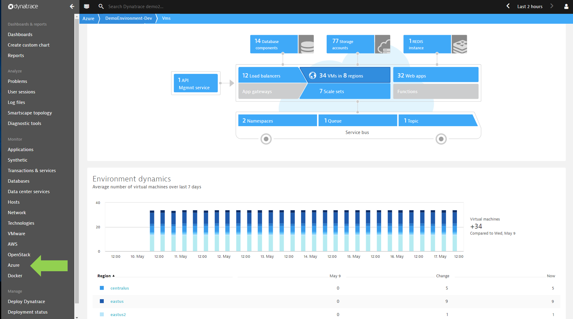 azure monitor dynatrace