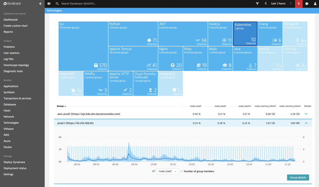 Мониторинг количества. Dynatrace мониторинг. Dynatrace акции. Mq мониторинг. Dynatrace Kubernetes dashboard.