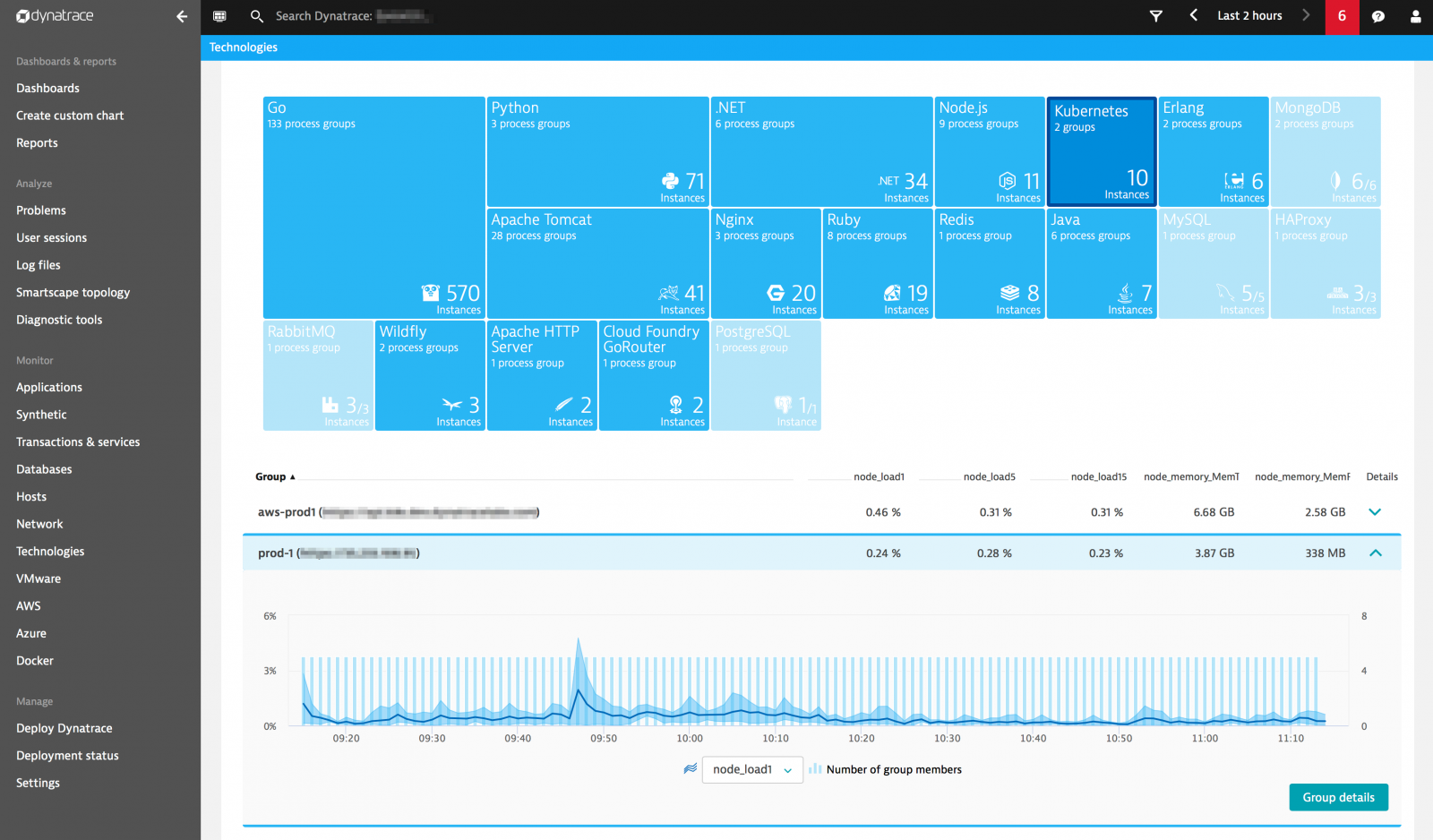 Monitoring a Cluster using the Dynatrace